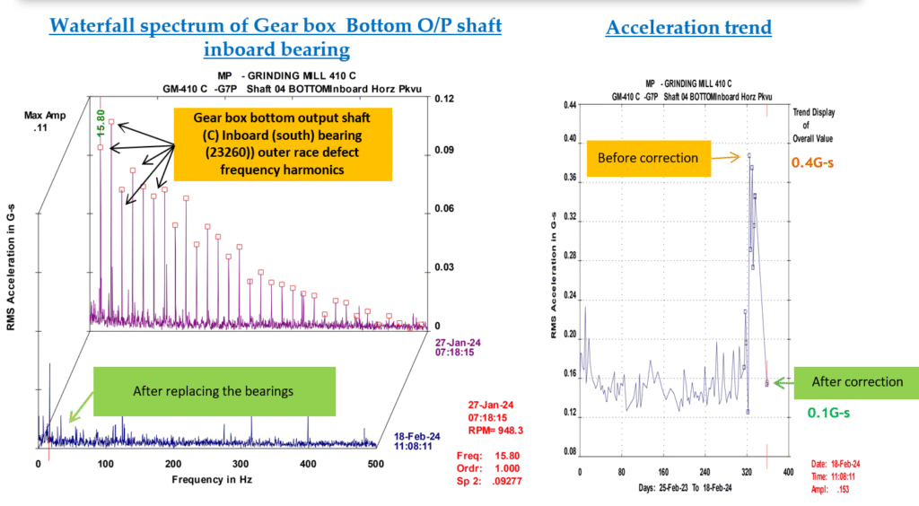 Condition Monitoring & Asset Management